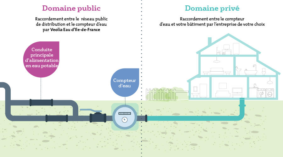 Domaine public raccordement entre le réseau public de distribution et le compteur d'eau par Veolia Eau d'Ile-de-France Domaine privé raccordement entre le compteur d'eau et votre bâtiment par l'entreprise de votre choix
